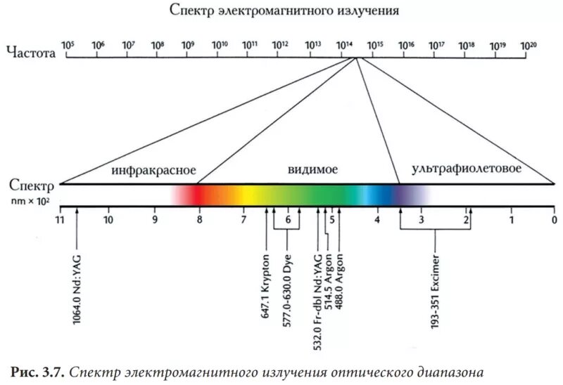 Область электромагнитного излучения. Спектр длин волн электромагнитных излучений. Диапазон оптического спектра электромагнитного излучения. Спектр лазерного излучения. Диапазоны длин волн электромагнитного спектра.