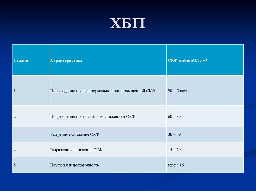 СКФ 68 мл/мин стадия ХБП. СКФ 38 мл/мин стадия ХБП. СКФ 55 стадия ХБП. СКФ при ХБП 2. Хбп с3б