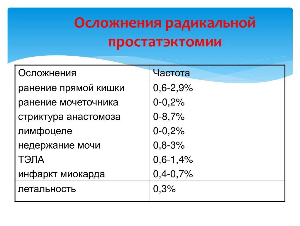 Почему после удаления простаты. Осложнения простатэктомии. Осложнения Радикальной простатэктомии. Радикальная простатэктомия осложнения. Рост пса после Радикальной простатэктомии.