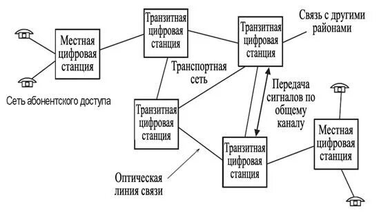 Транзит данных. Транзитные сети. Транспортная сеть связи. Транзитная станция. Транзитная функция.