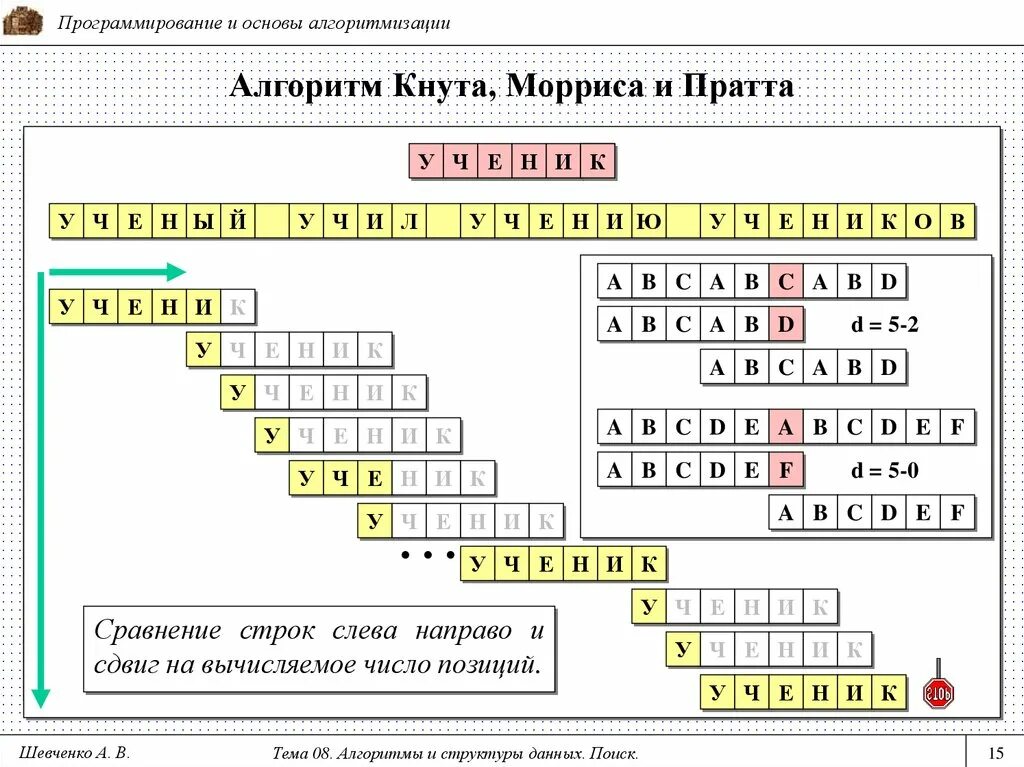 Алгоритм кнута морриса пратта. Блок схема кнут-Морриса-Пратта. Алгоритм Морриса Пратта. Алгоритм кнута-Морриса-Пратта сложность.