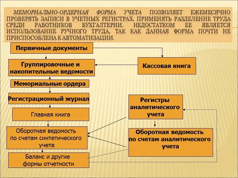 Мемориально-ордерная форма учета. Материально лодергая форма учета это. Применяется журнально-ордерная форма учета. Схема мемориально-ордерной формы учета. Качественный учет это