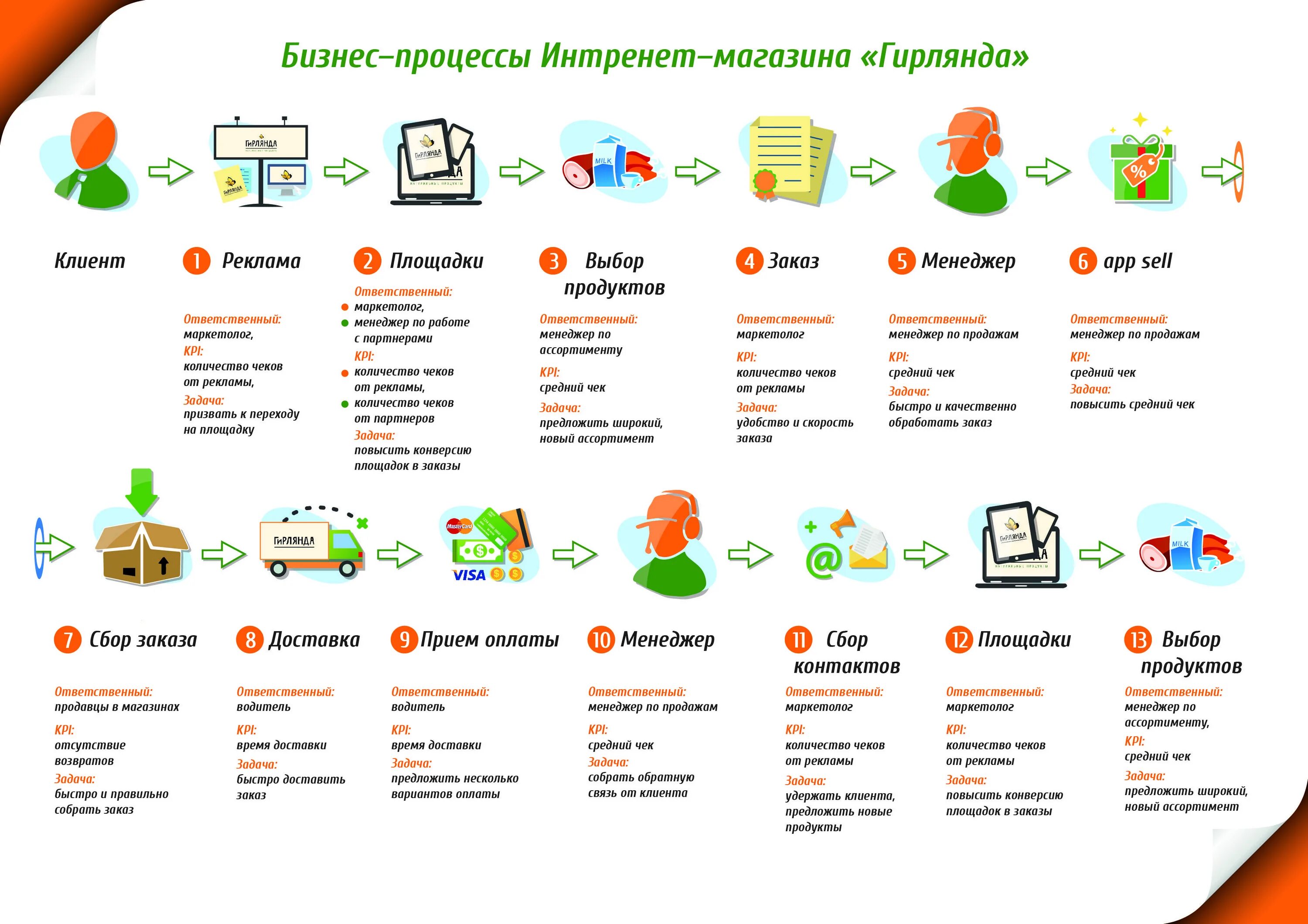 План увеличения продаж в магазине. Увеличение продаж товаров. Как увеличить сбыт продукции. Увеличение продаж в магазине. Увеличить продажи рекламы