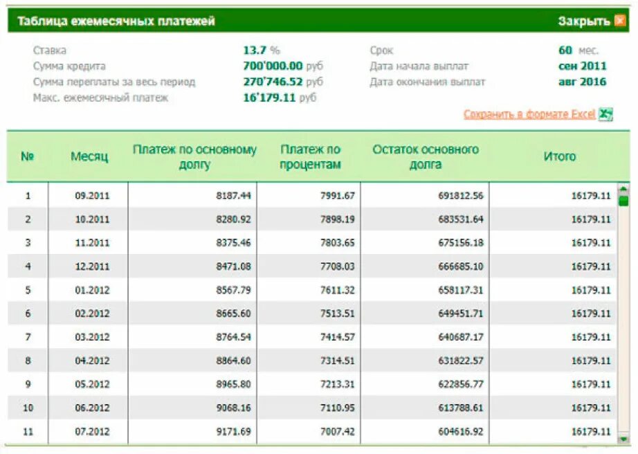 Досрочное погашения кредита сбербанк проценты. Автокредит график платежей. Ежемесячный платеж по кредитной карте. Ежемесячный платеж по кредитной карте Сбербанка. Процент погашения процентов от кредита в сбере.