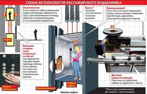 Требования к устройству лифтов