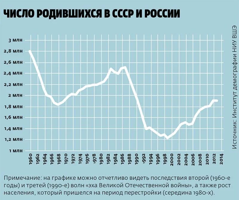 Сколько детей родилось по годам. График рождаемости в России с 2000 года. Статистика рождаемости в России по годам график. График рождаемости в России с 1980. Рождаемость в России по го.