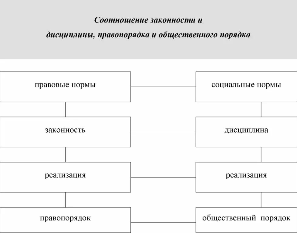 Соотношение законности правопорядка и общественного порядка. Соотношение понятий законность и правопорядок. соотнесите понятие «законность» и «правопорядок»:. соотнесите категории законность и правопорядок. законодательство законность правопорядок общественный порядок.