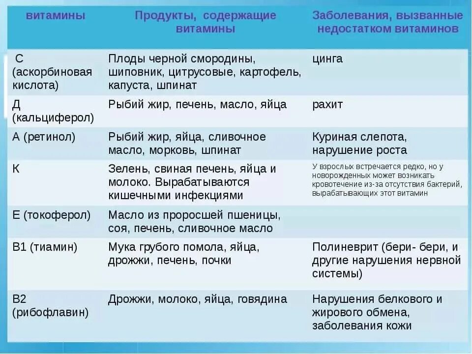 Какое заболевание при недостатке витамина а