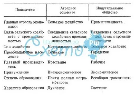Характеристика производства аграрного общества таблица