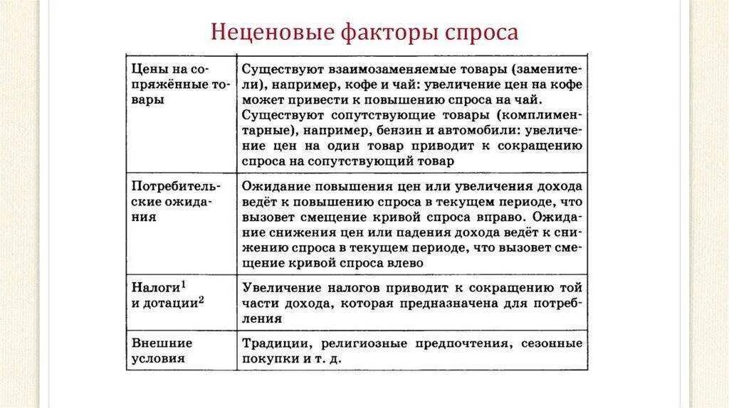 Спрос и предложение примеры. Ценовые факторы спроса обществознание. факторы спроса и предложения егэ обществознание ценовые. таблицу &quot;фактор спросапример&quot;. неценовые факторы спроса.