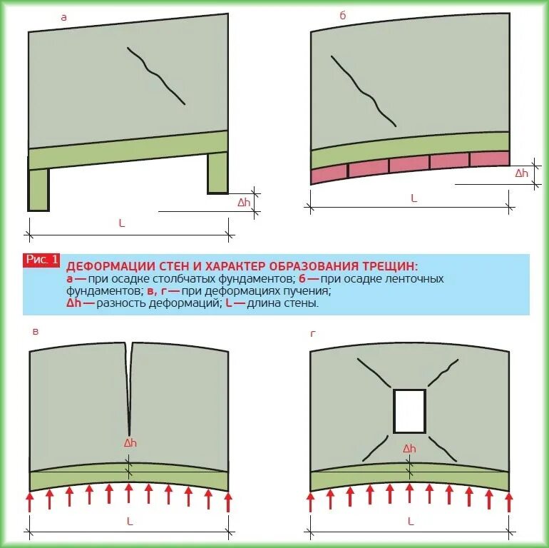 Трещина нагрузка. Виды трещин в стенах здания. Характер трещин в монолитных стенах. Характер трещин в стенах. Заделка трещин в кирпичных стенах схема.