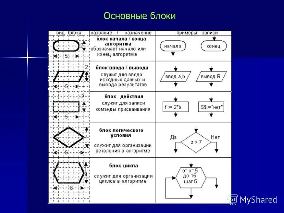 Элементы блок схемы алгоритма. Основные элементы блок схемы алгоритма в информатике. Основные блоки блок схемы. Основные блоки блок схемы алгоритма. Какие типы блоков вам известны