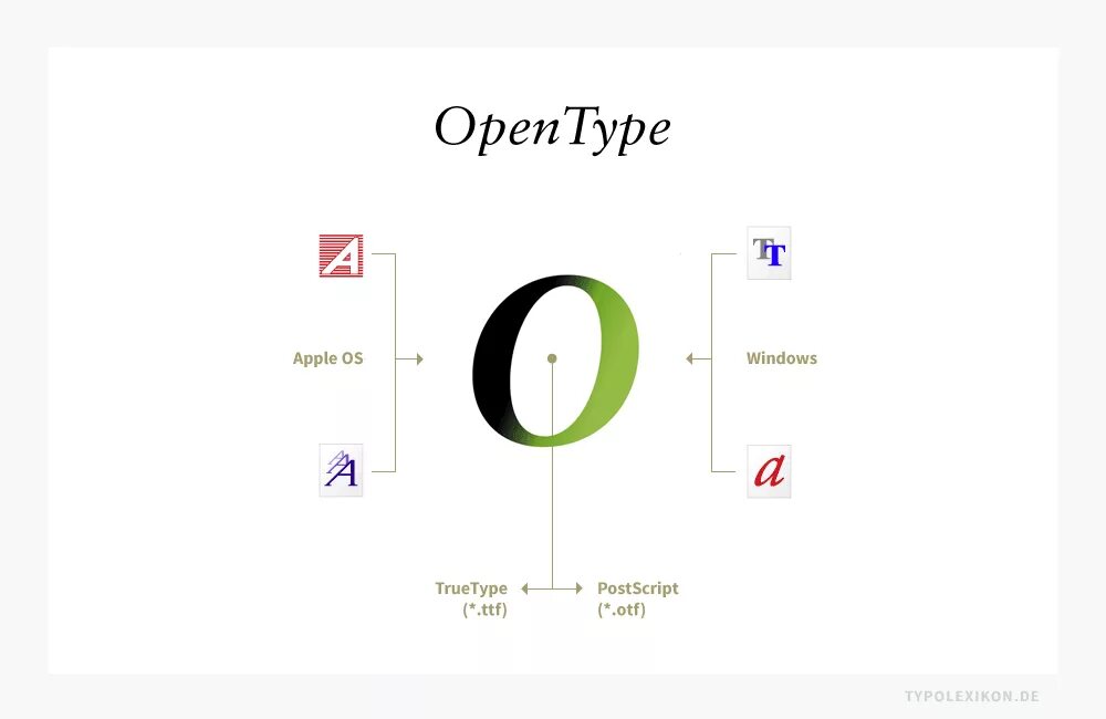 OPENTYPE шрифт. Шрифт TRUETYPE OPENTYPE. OPENTYPE И TRUETYPE. OPENTYPE TRUETYPE разница.