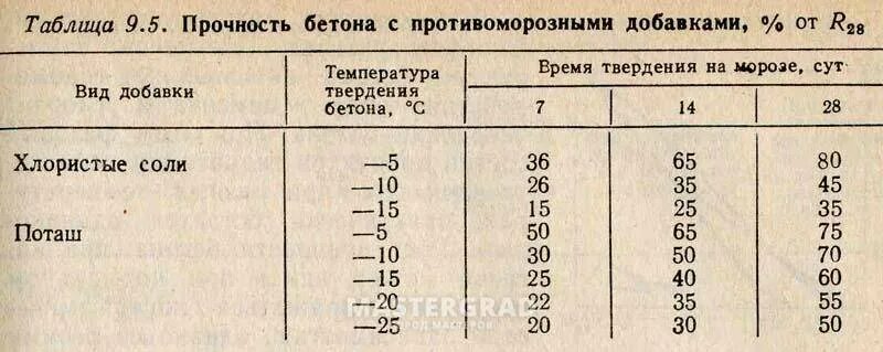 Сколько нужно сохнуть. Таблица набора прочности бетона с противоморозными добавками. Срок затвердевания бетона. Набор прочности бетона по температуре. Таблица набора прочности бетона.