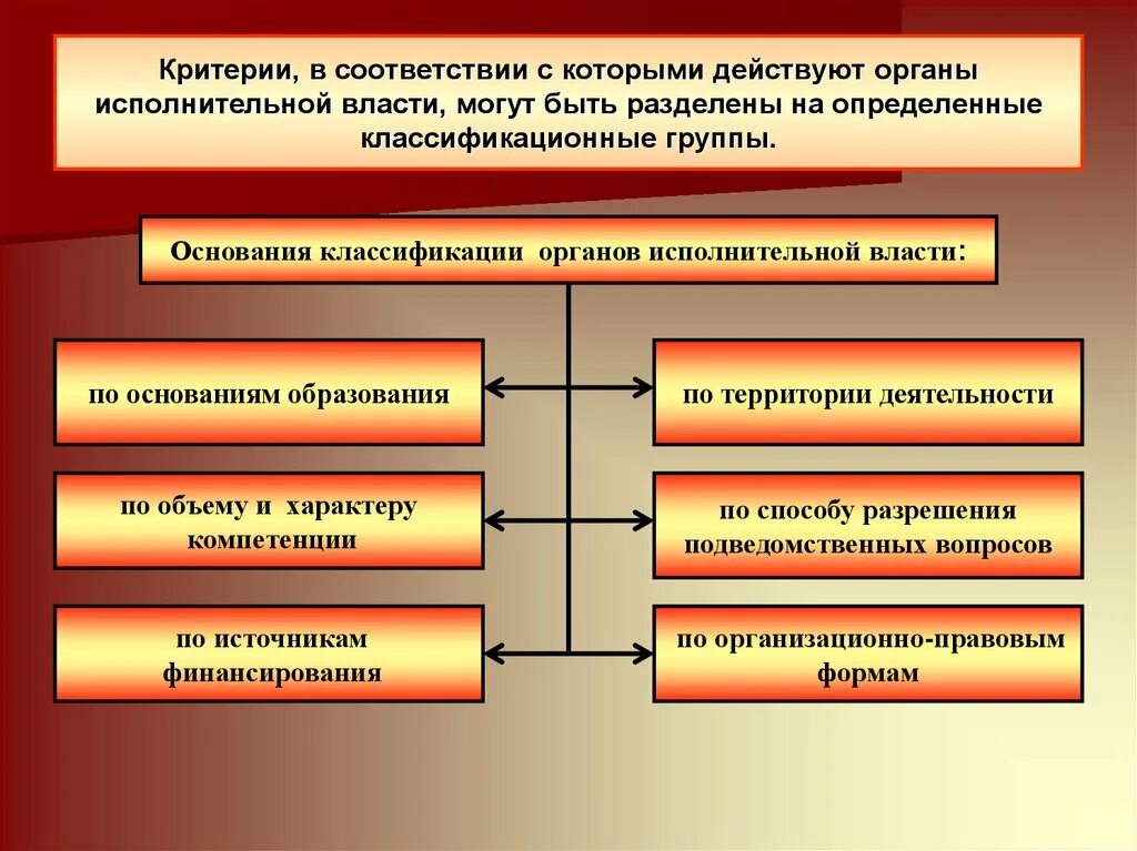 Статус административных органов. Видовая классификация органов исполнительной власти в РФ. Основания классификации органов исполнительной власти. Критерии классификации органов исполнительной власти. Классификация органов исполнительной власти по основаниям.