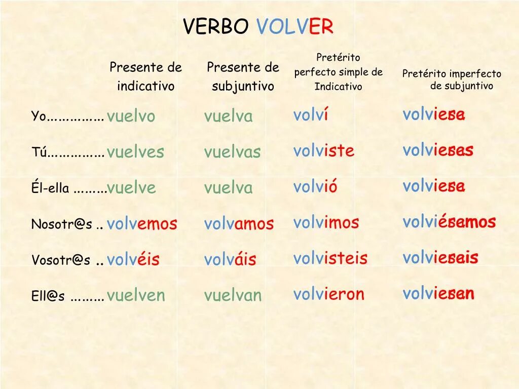 Спряжение глагола volver. Volver спряжение испанский. Глаголы в imperfecto. Preterito perfecto в испанском исключения. Проспрягать глагол отдохнуть в будущем времени