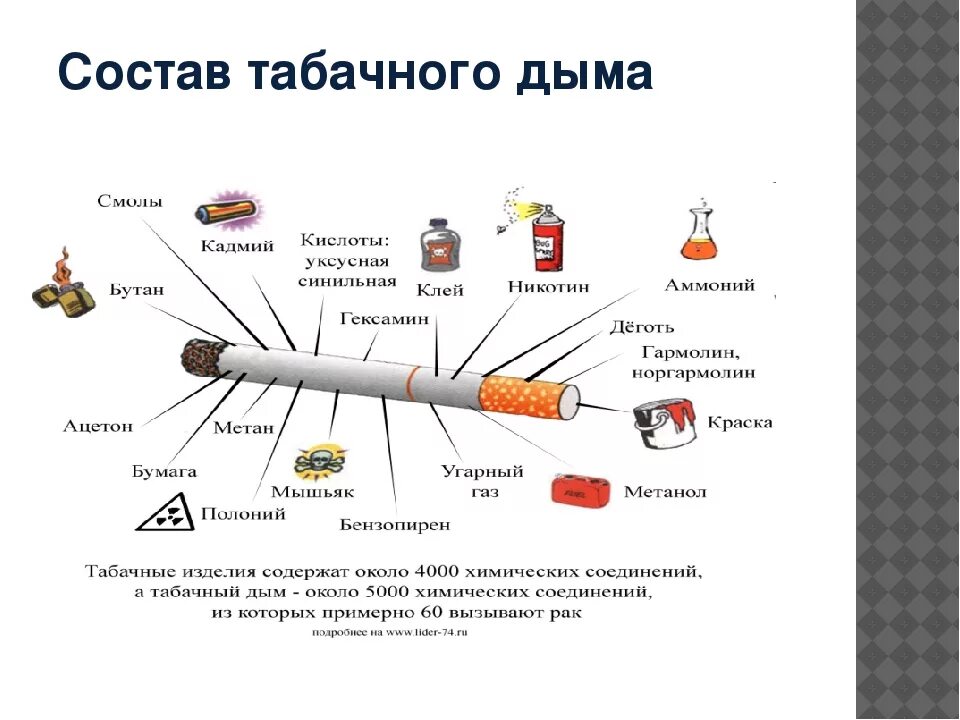 Основные вещества входящие в состав табачного дыма. Состав компонентов табачного дыма. Состав сигареты и табачного дыма. Состав табачного дыма основные составляющие.