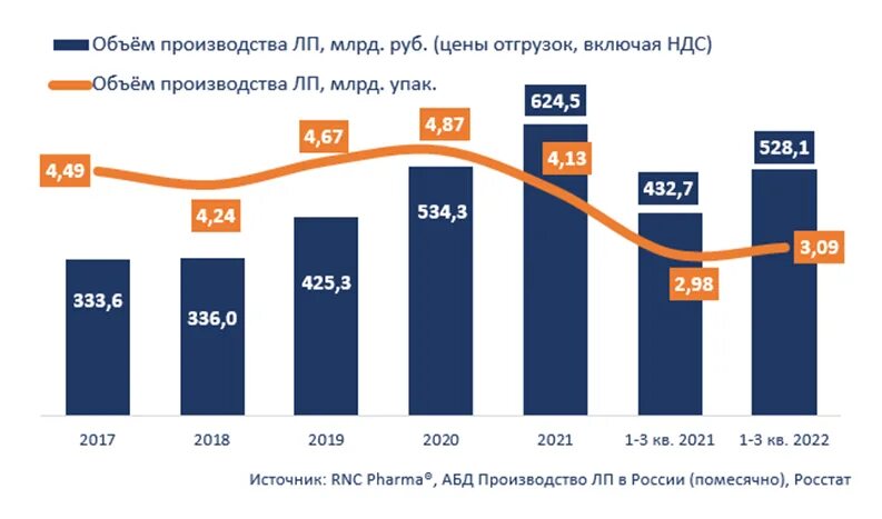 Производство ЛП. Объем выпуска. Динамика. Емкость рынка косметики в России 2021. Что производить в 2017 году