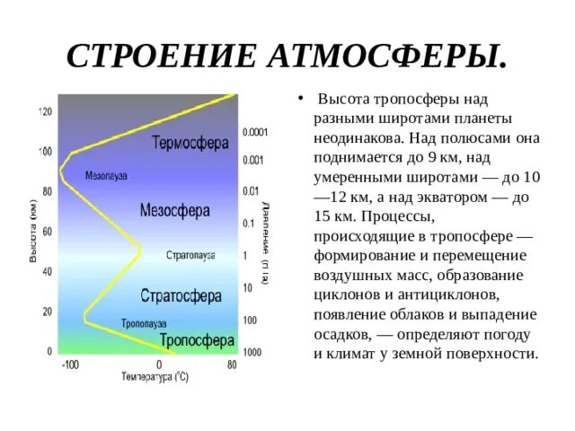 Строение атмосферы 8. Строение атмосферы 5 класс. Атмосфера Тропосфера. Строение тропосферы.