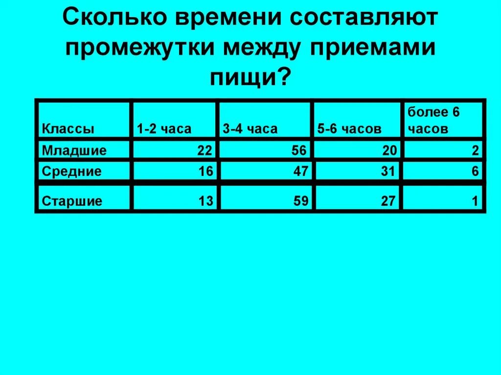 Между приемами. Интервалы между приемами пищи для дошкольников. Рекомендуемый интервал между основными приемами пищи:. Интервалы между едой. Интервалы между приема пищи должны быть.