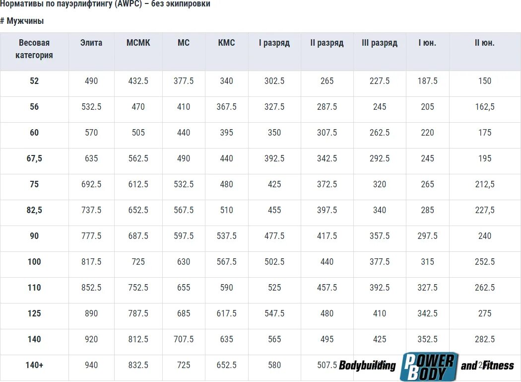 Нормативы по русскому жиму. AWPC нормативы жим лежа. Таблица жима лежа 2022. Нормативы по пауэрлифтингу без экипировки мужчины с допинг контролем. Нормативы АВПЦ пауэрлифтинг.