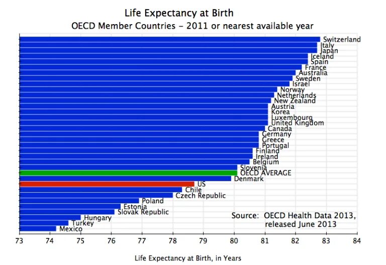 Life expectancy. World Life expectancy. Average Life expectancy. Life expectancy in different Countries.