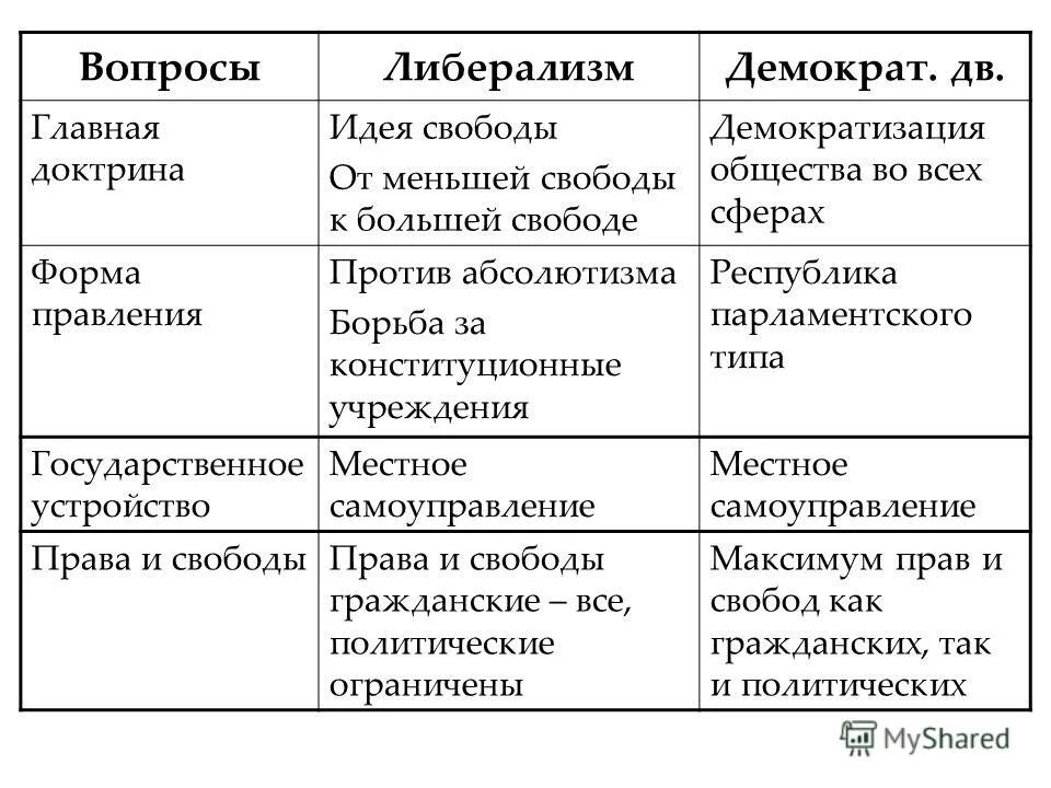 Принципы либерализма в политике. Принцип экономического либерализма. Либерализм и его разновидности. Доктрина либерализма. Либерализм теоретические основы.