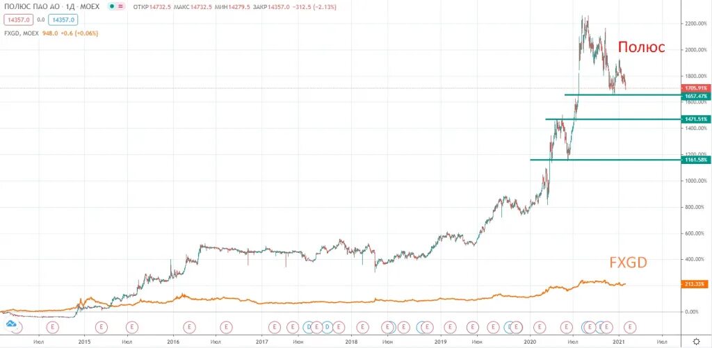 Полюс золото котировки. Акции полюс золото. Полюс золото динамика. Полюс золото график за 20 лет. Полюс PLZL акции.