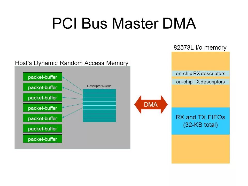 Total systems. PCI Bus. Peripheral component Interconnect Bus. PCI Bus-Mastering. Фото PCI Bus-Mastering.