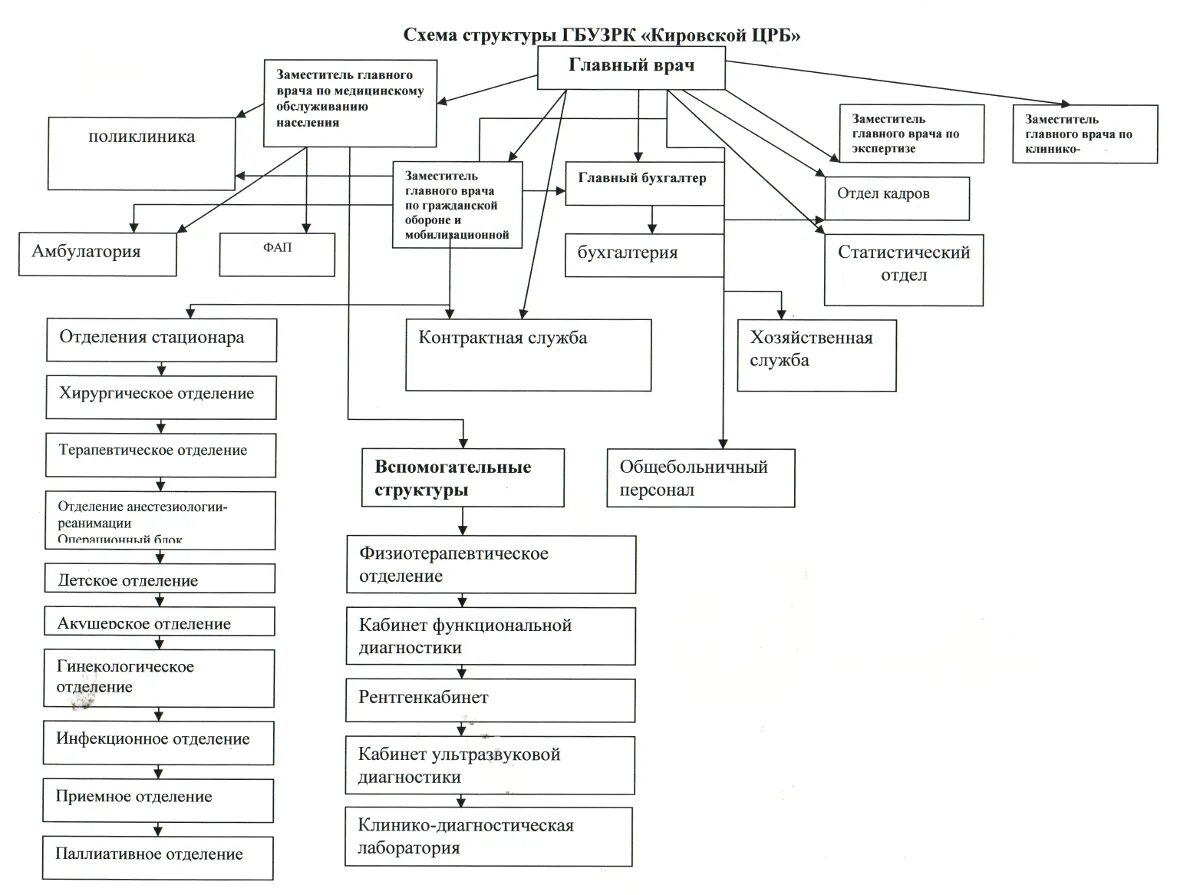 Структура приемного отделения таблица. Структура приемного отделения больницы схема. Организационная структура районной больницы. Организационная структура лечебно профилактического учреждения. Состав лечебного учреждения