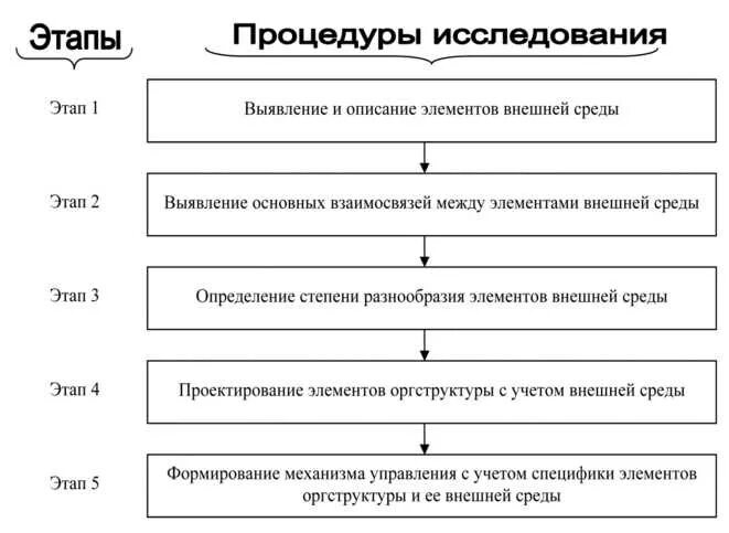 Выделяют следующие этапы проектирования. Последовательность этапов организационного проектирования. Стадии и этапы организационного проектирования. Методы и этапы проектирования организационной структуры управления.. Основные три этапа организационного проектирования.