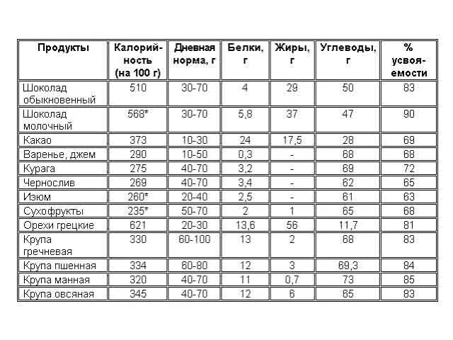 Калорийность пшенной каши на молоке с сахаром