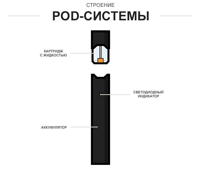 Как отличить под. Строение и состав электронной сигареты. Строение электронной сигареты схема. Строение электронной сигареты подсистемы. Схема датчика включения электронной сигареты.