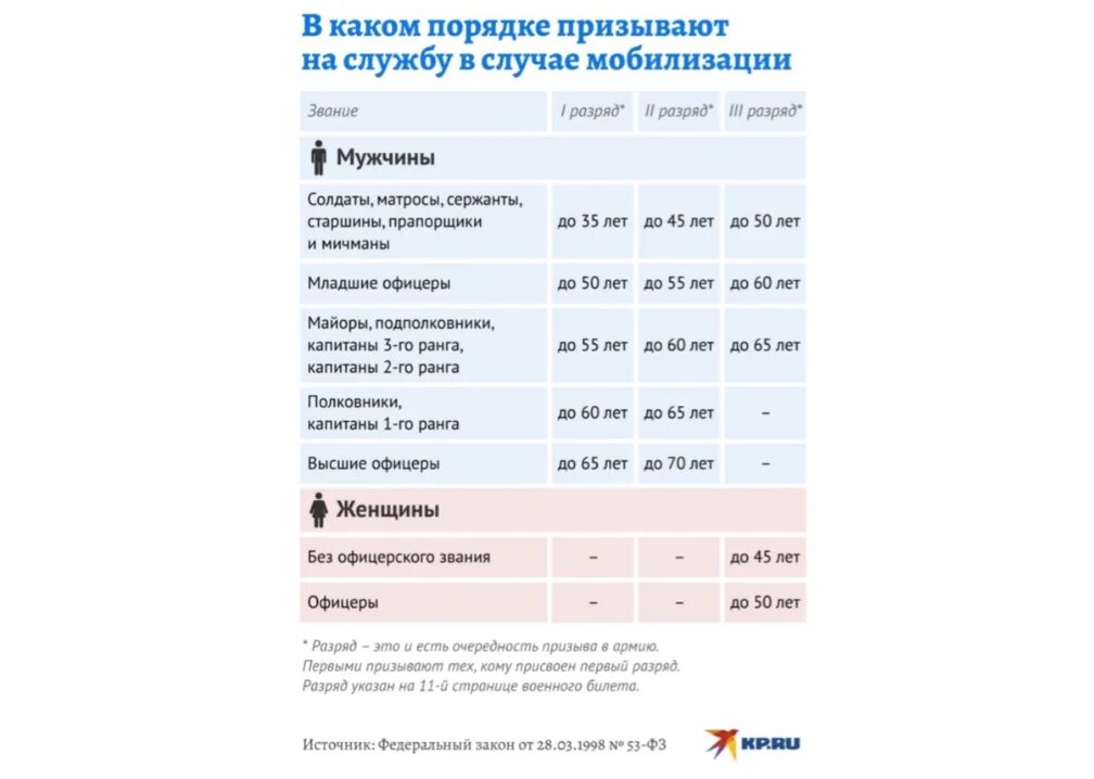Категории мобилизации в России в 2022. Список мобилизированых. Список категорий мобилизации. Список мобилизованных 2022.