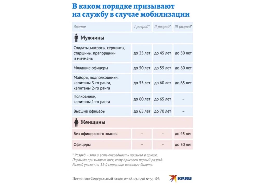 Сколько набрали мобилизованных. Категории мобилизации в России в 2022. Список мобилизированых. Список категорий мобилизации. Список мобилизованных 2022.