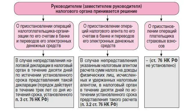 Ограничения по счету налоговыми. Решение о приостановлении операций по счетам. Решение налоговой о приостановке операций по счетам. Приостанавливать операции по счетам налогоплательщика. Приостановление по счетам основания.