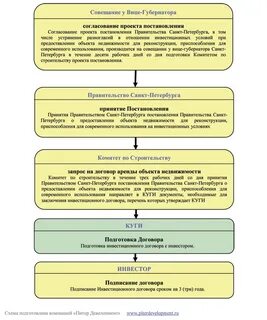 Срок согласования постановлений