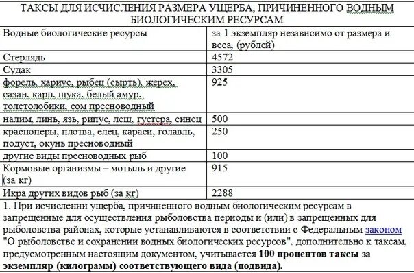 Запретные сроки периоды добычи вылова водных биоресурсов. Запрет на рыбалку в 2023 году Оренбургская область. Срок ограничение ловли рыбы в Оренбургской обл. Запрет на рыбалку в Саратовской области в 2024 году на Волге. Какие запреты на рыбалку в 2024 году