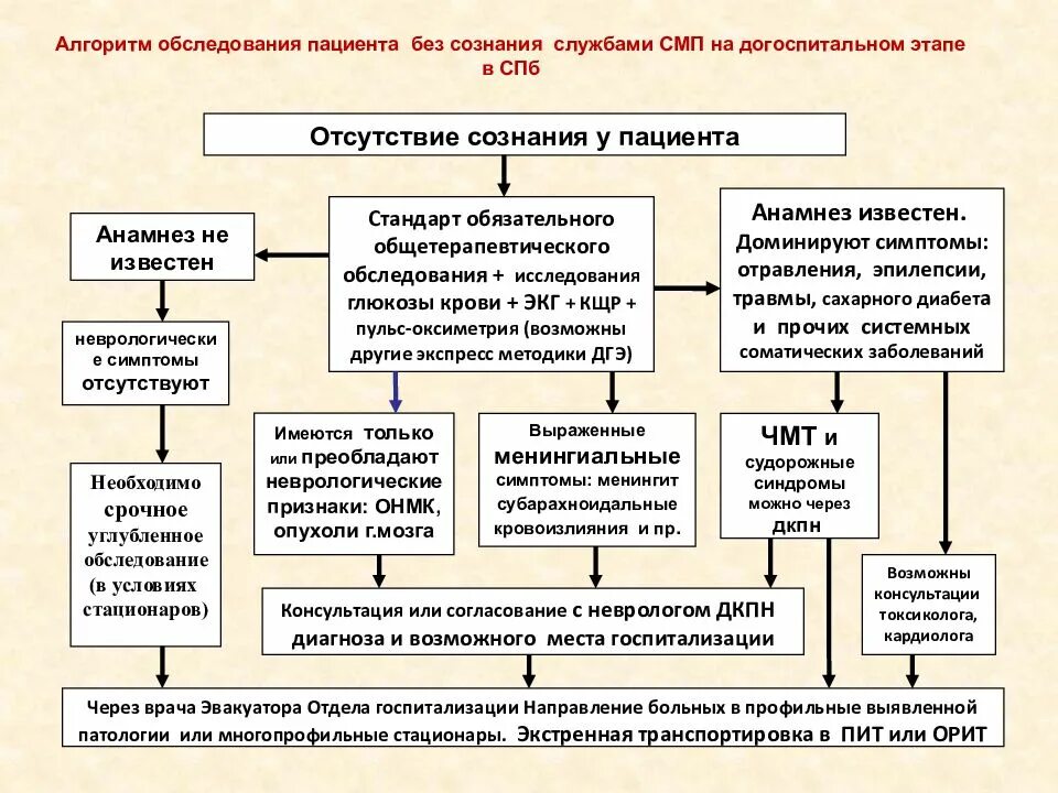 Алгоритм осмотра ребенка. Неврологическое обследование пациента алгоритм. Алгоритм следования больного. Осмотр пациента алгоритм. Алгоритм исследования больного.