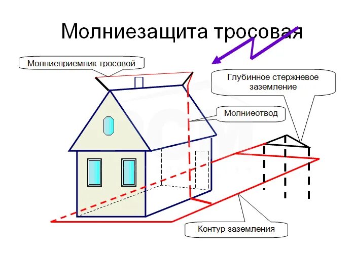 Расстояние от молниеотводов. Контур заземления Монее отвод для частного дома 380 в. Схема установки громоотвода и заземления. Схема заземления молниеотвода. Схемы молниезащиты зданий и сооружений.