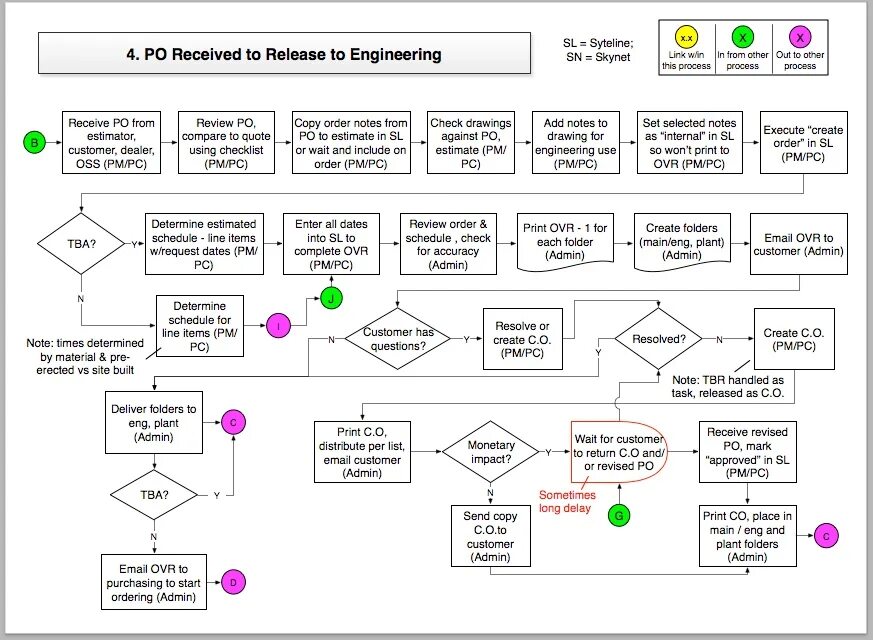 PMBOK 6 processes Flow.