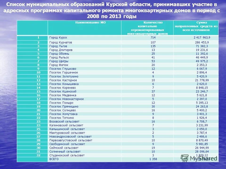 Перечень домов включенных в программу капитального. Список домов на капремонт. перечень домов капитального ремонта в 2025. список домов, включенных в программу капитального ремонта. перечень многоквартирных домов включенных в программу.