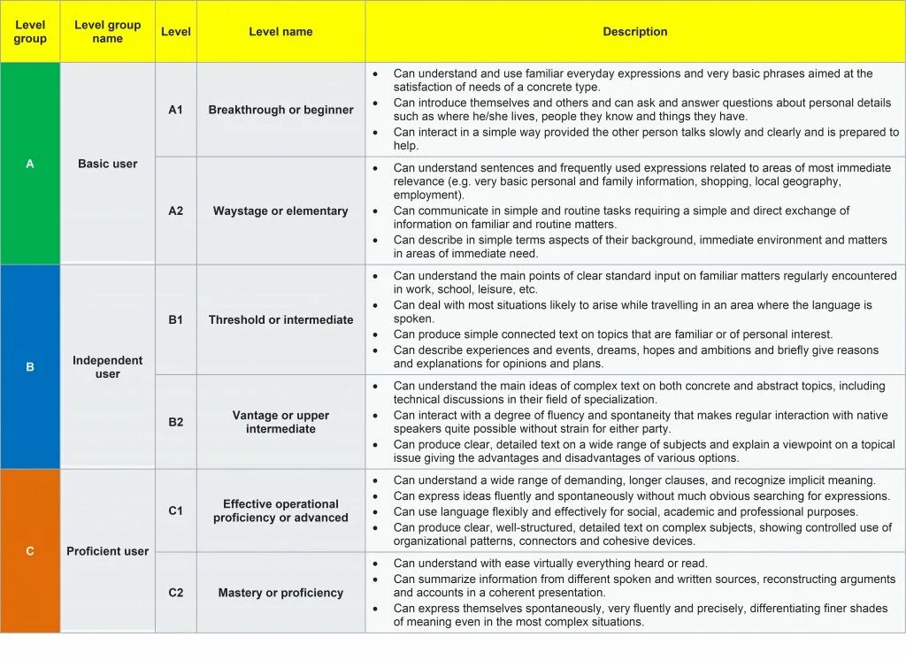 B2 английский уровень Intermediate. CEFR уровни английского. Уровни языка по CEFR. Уровни владения языком CEFR. Таблица уровней знания английского