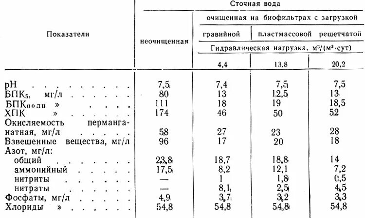 Коэффициент очистки. Гидравлическая нагрузка сточных вод. Показатели очистки воды. Показатели очистки сточных вод.