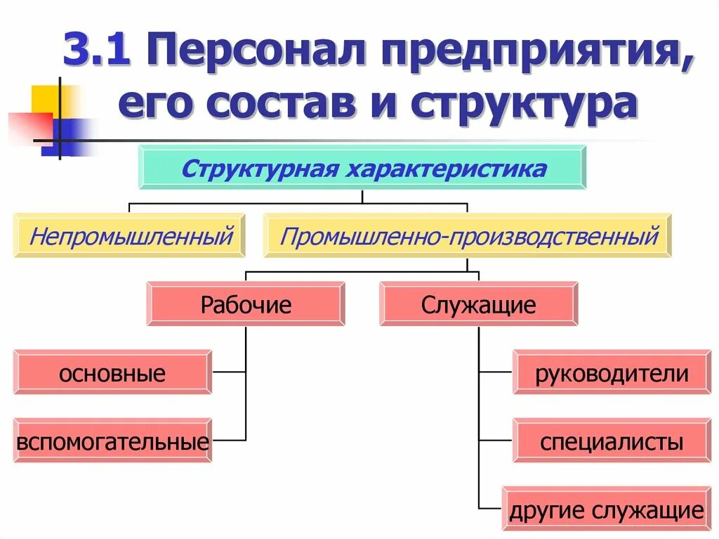 На какие группы подразделяются персонал. Кадры организации состав структура персонала. Состав и структура кадров предприятия схема. Состав производственных кадров предприятия. Классификация персонала организации.структура персонала.