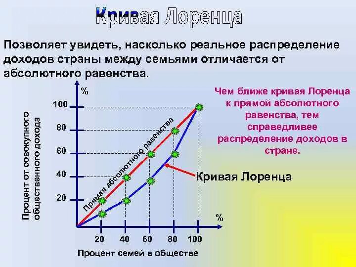 Неравенство доходов и дифференциация населения. Уровень жизни кривая Лоренца коэффициент Джинни. Кривая Лоренца абсолютное неравенство. Неравенство доходов. Кривая Лоренца в России.