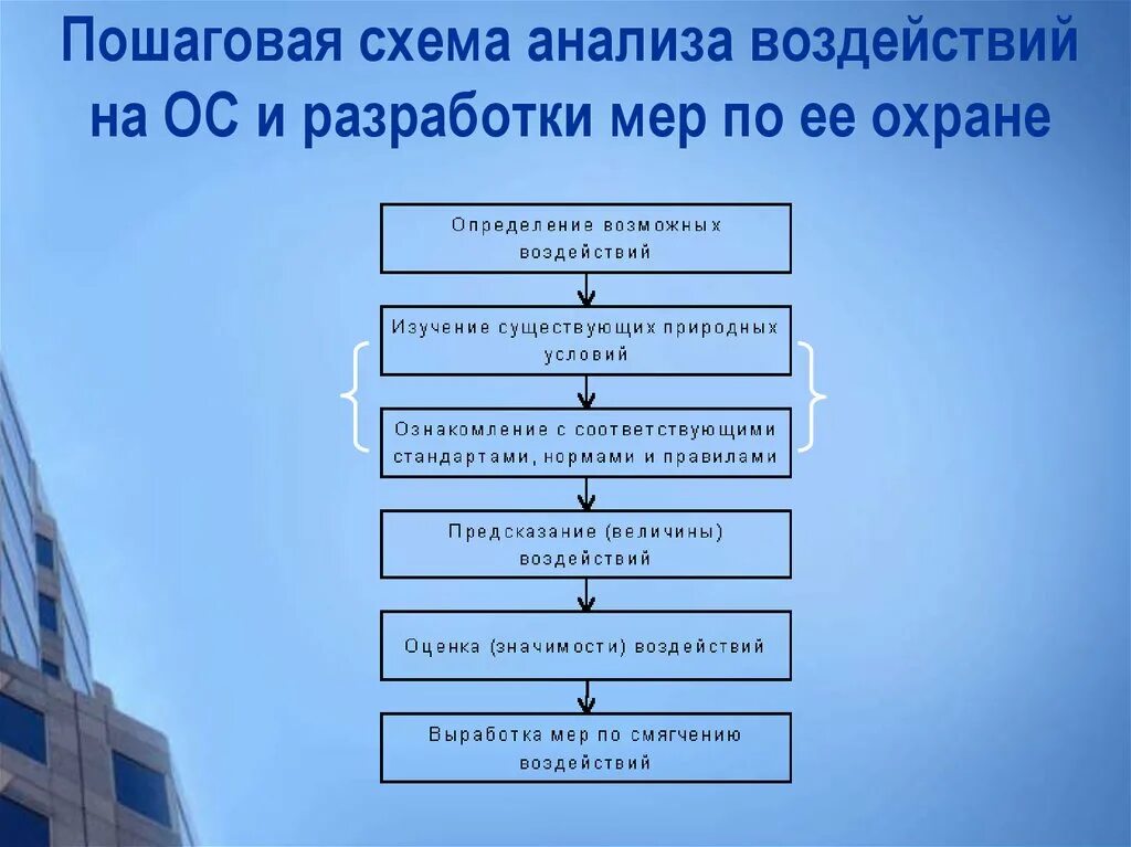 Анализ влияния окружающей среды. Схема процесса оценки воздействия на окружающую среду. Оценка воздействия на окружающую среду схема. Этапы оценки воздействия на окружающую среду. Схема проведения ОВОС.