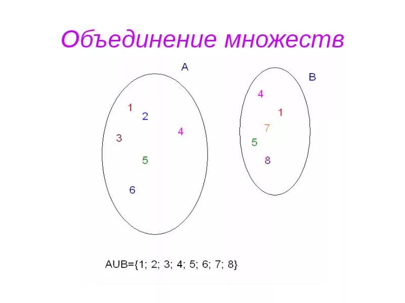 Рисунки множество. Объединение множеств картинка. Объединение множеств примеры. Объединение в математике. Знак объединения множеств.