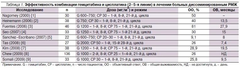 Цена химиотерапии в москве. Гемцитабин Цисплатин схема химиотерапии. Цисплатин схема химиотерапии. Цисплатин химиотерапия. Гемцитабин схема.