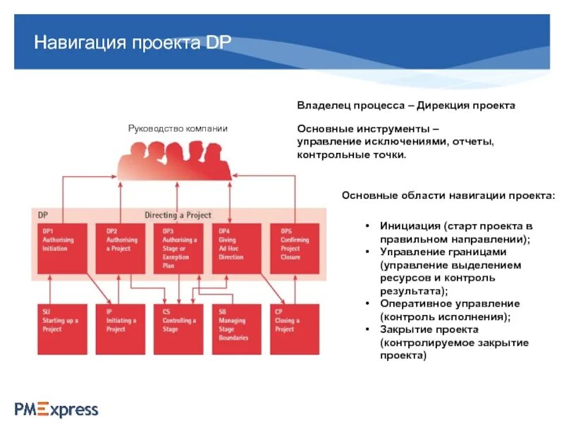 Управление дирекции. Проект навигации. проекты дирекции по персоналу. проект для дирекции. основные инструменты управления тойота.